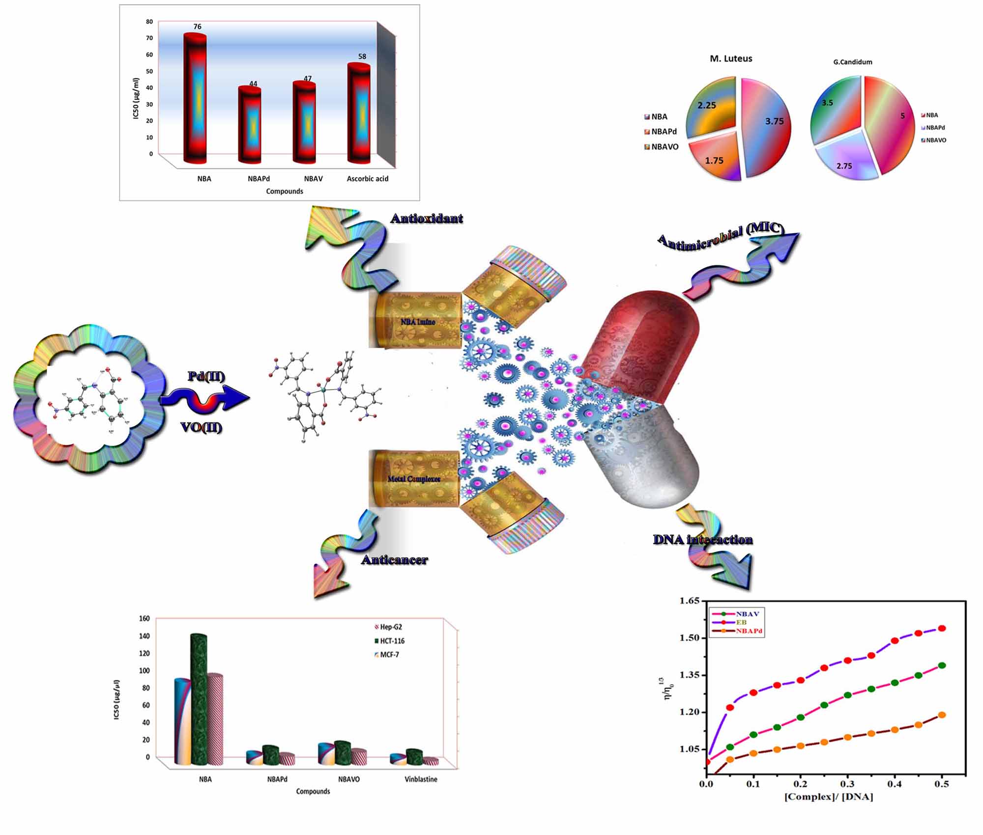 Novel Azomethine Pd(II) and VO(II)  Based Metallo-Pharmaceuticals as Anticancer, Antimicrobial and Antioxidant  agents:  Design, Structural inspection,  DFT investigation and DNA interaction